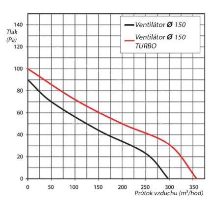 Fan VENTS 150VKO pipeline 15cm