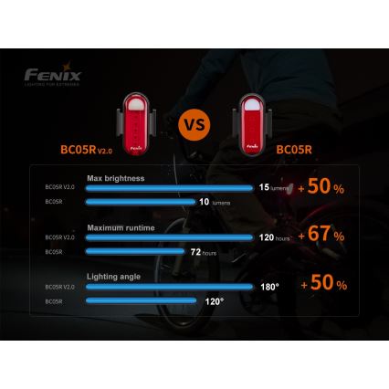 Fenix BC05RV20 - LED Rechargeable bicycle flashlight LED/USB IP66 15 lm 120 hrs