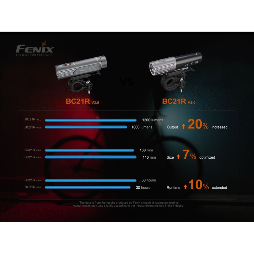 Fenix BC21RV30 - LED Rechargeable bicycle light LED/USB IP68 1200 lm 33 hrs