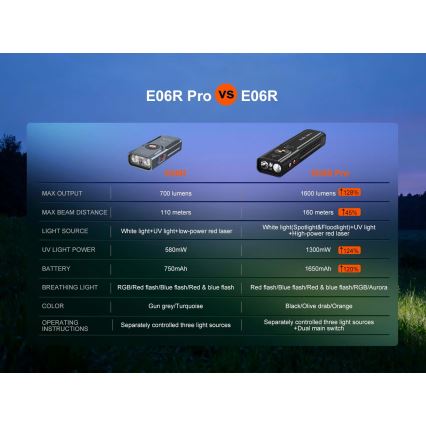 Fenix E06RPROEUBLC - Dimmable LED USB-Rechargeable Flashlight, 1650 mAh, IP66, 1600 lm, 111 h, Black