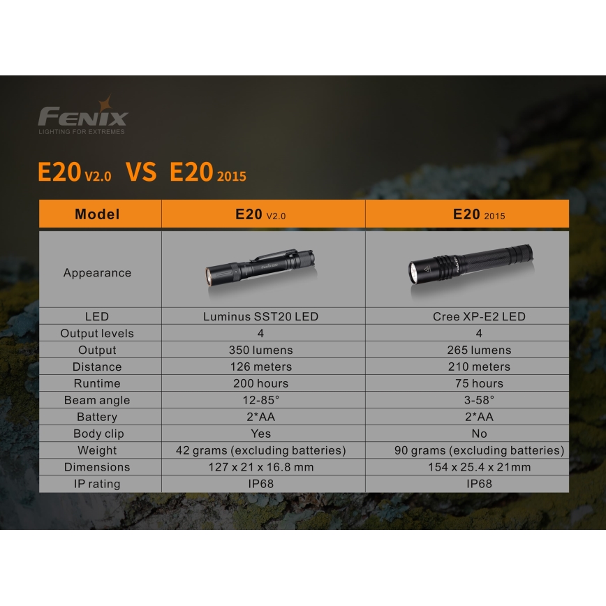 Fenix E20V20 - LED Flashlight LED/2xAA IP68 350 lm 200 hrs