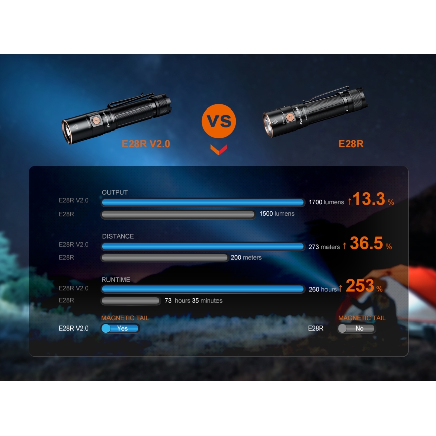 Fenix E28RV20 - LED Dimmable rechargeable flashlight LED/USB IP68 1700 lm 260 h