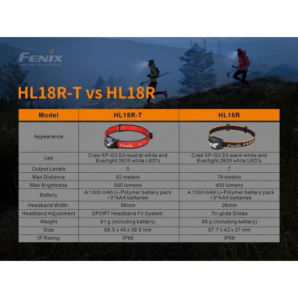 Fenix HL18RTRAIL - LED Rechargeable headlamp LED/3xAAA IP66 500 lm 300 hrs