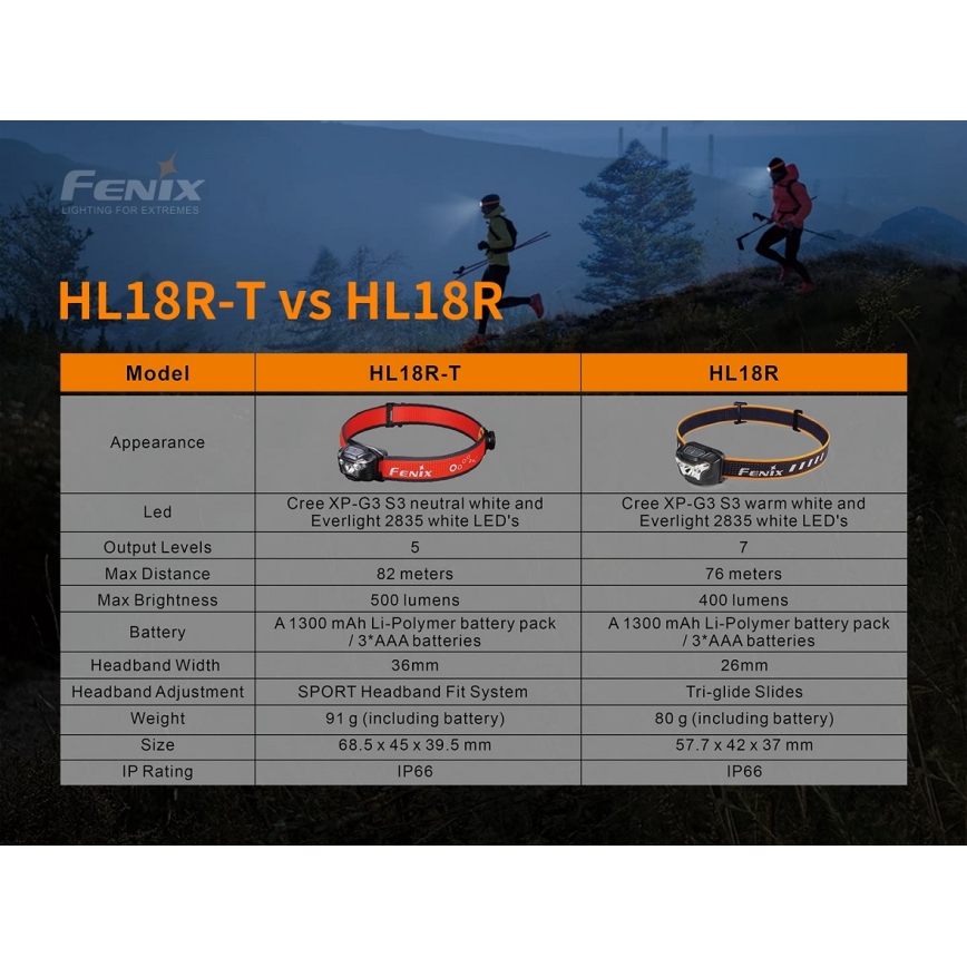 Fenix HL18RTRAIL - LED Rechargeable headlamp LED/3xAAA IP66 500 lm 300 hrs