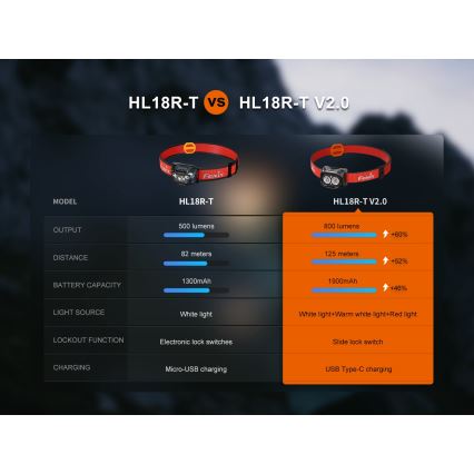 Fenix HL18RTV20BLC - LED Dimmable rechargeable headlamp LED/USB IP66 800 lm 160 h black/orange