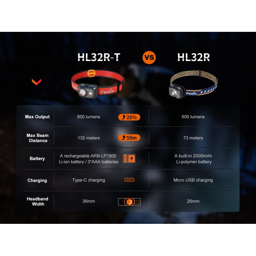 Fenix HL32RTBLCK - LED Rechargeable headlamp LED/USB IP66 800 lm 300 h black/orange