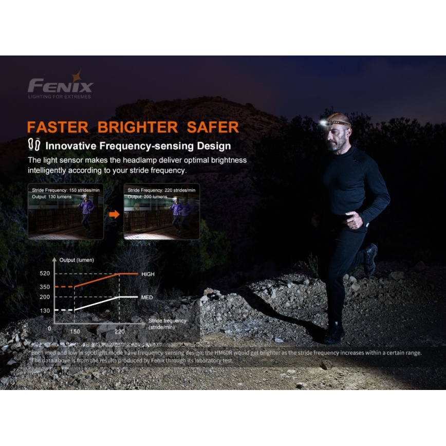 Fenix HM60R - LED Dimmable rechargeable headlamp 4xLED/2xCR123A IP68 1300 lm 300 h
