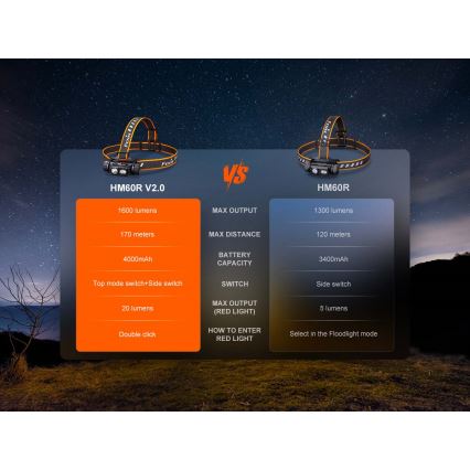 Fenix HM60RV20 - Dimmable LED Rechargeable Headlamp LED/USB 4000 mAh IP68 1600 lm 292 h Orange