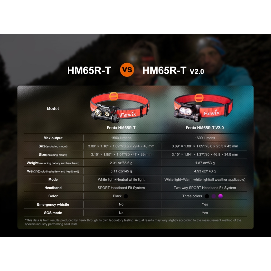 Fenix HM65RTV20BLC- LED Dimmable rechargeable headlamp LED/USB/2xCR123A IP68 3400 mAh black/orange