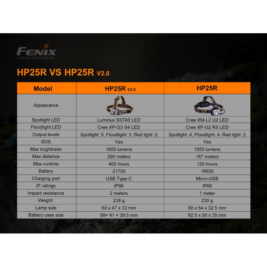 Fenix HP25RV20 - LED Dimmable rechargeable headlamp 3xLED/1x21700 IP66 1600 lm 800 h