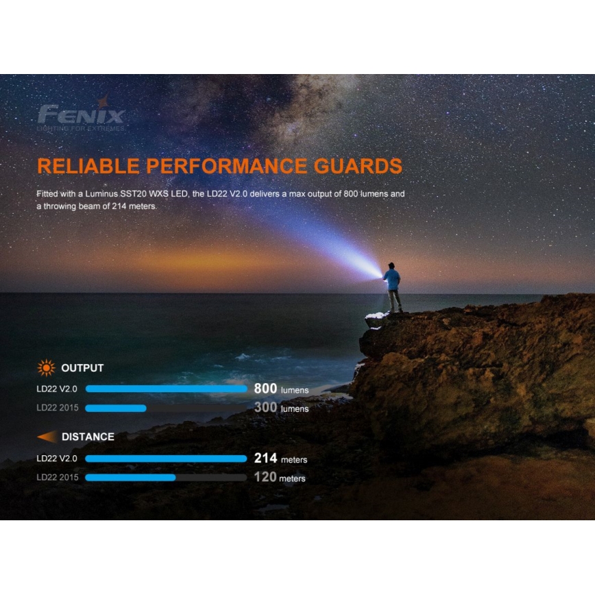 Fenix LD22V20 - LED Rechargeable flashlight LED/USB IP66 800 lm 220 hrs