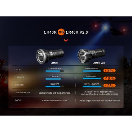 Fenix LR40RV20 - LED Rechargeable flashlight LED/USB IP68 15000 lm 177 h 5000 mAh