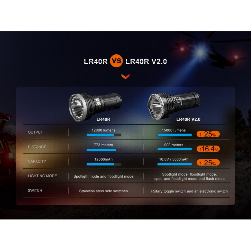 Fenix LR40RV20 - LED Rechargeable flashlight LED/USB IP68 15000 lm 177 h 5000 mAh