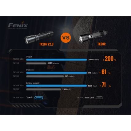 Fenix TK20RV20 - LED Tactical rechargeable flashlight LED/USB IP68 3000 lm 48 hrs