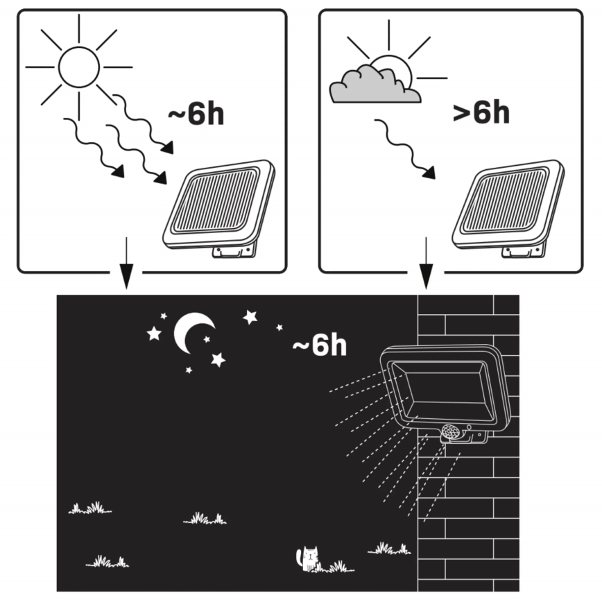 LED Solar floodlight with a sensor DUO LED/1W/3,7V IP44