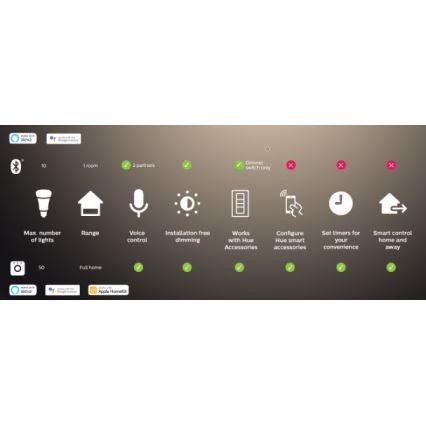 Philips - Hue Bridge connectivity hub
