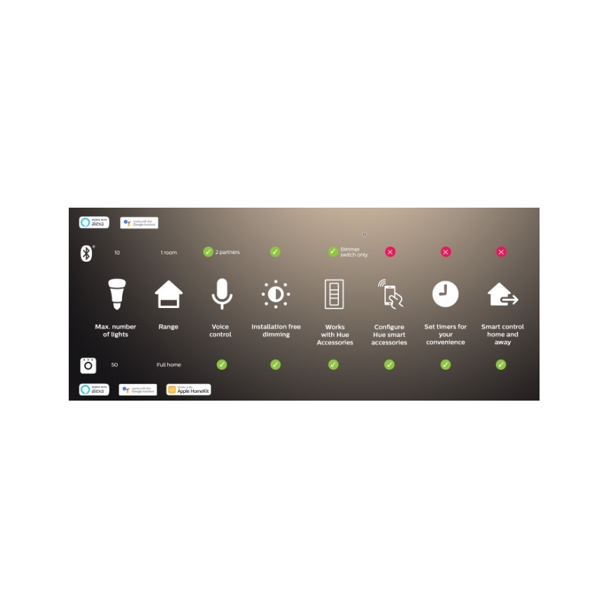 Philips - Interconnect device Hue BRIDGE