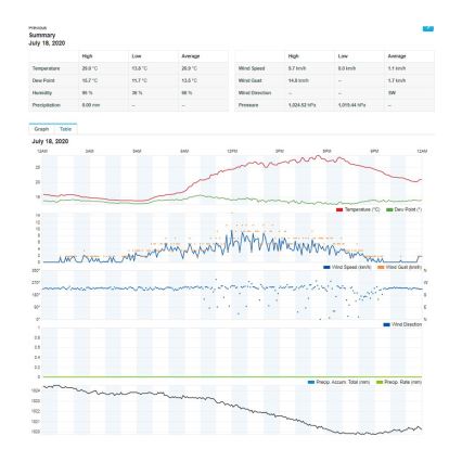 Sencor - Professional weather station with color LCD display 1xCR2032 + 3xAA Wi-Fi
